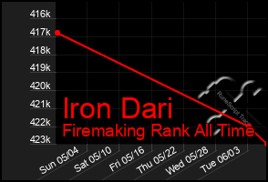 Total Graph of Iron Dari