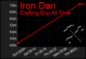 Total Graph of Iron Dari