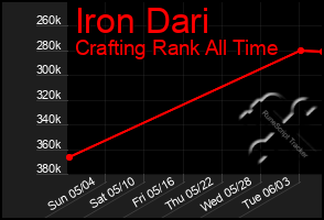 Total Graph of Iron Dari