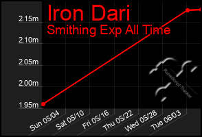 Total Graph of Iron Dari