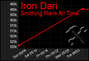 Total Graph of Iron Dari