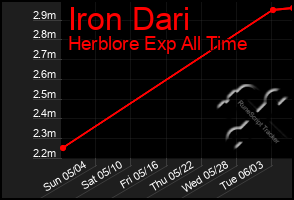 Total Graph of Iron Dari