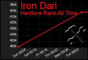 Total Graph of Iron Dari