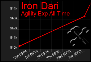 Total Graph of Iron Dari