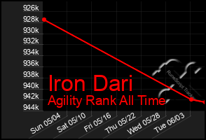 Total Graph of Iron Dari