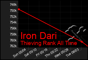 Total Graph of Iron Dari