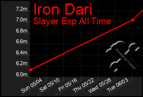 Total Graph of Iron Dari