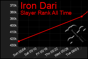 Total Graph of Iron Dari