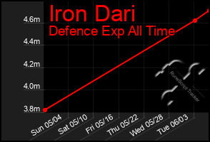 Total Graph of Iron Dari