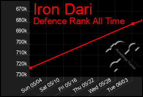 Total Graph of Iron Dari
