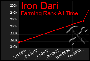 Total Graph of Iron Dari
