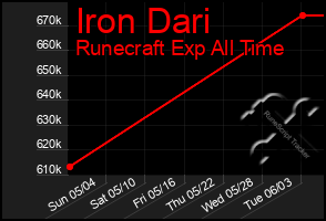 Total Graph of Iron Dari