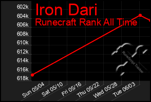 Total Graph of Iron Dari