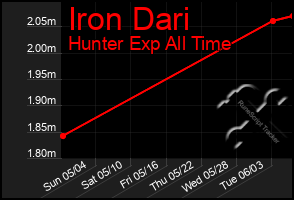 Total Graph of Iron Dari