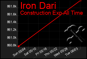 Total Graph of Iron Dari