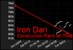 Total Graph of Iron Dari
