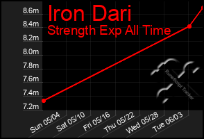 Total Graph of Iron Dari