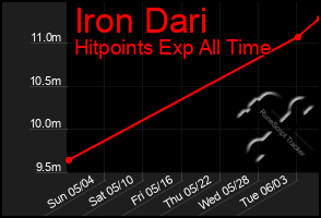 Total Graph of Iron Dari