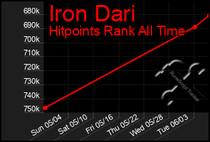 Total Graph of Iron Dari
