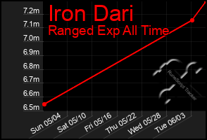 Total Graph of Iron Dari