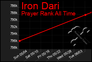 Total Graph of Iron Dari