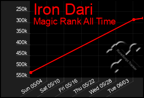 Total Graph of Iron Dari