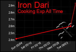 Total Graph of Iron Dari