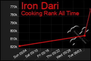 Total Graph of Iron Dari