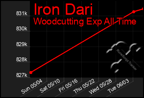 Total Graph of Iron Dari