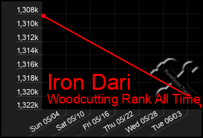 Total Graph of Iron Dari