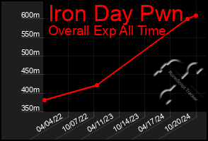 Total Graph of Iron Day Pwn