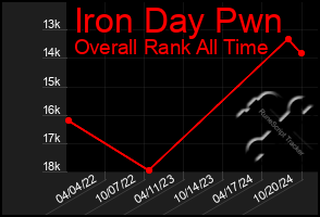 Total Graph of Iron Day Pwn