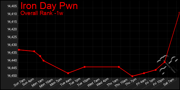 1 Week Graph of Iron Day Pwn