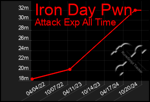 Total Graph of Iron Day Pwn