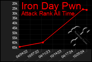 Total Graph of Iron Day Pwn