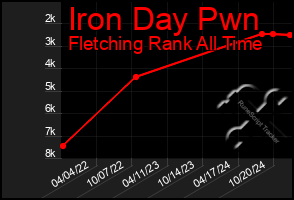 Total Graph of Iron Day Pwn