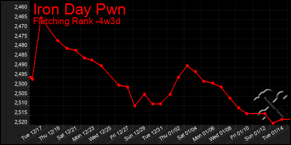 Last 31 Days Graph of Iron Day Pwn