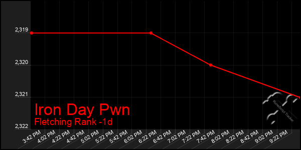 Last 24 Hours Graph of Iron Day Pwn