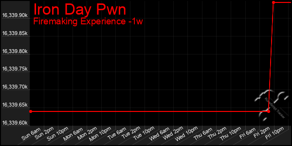 Last 7 Days Graph of Iron Day Pwn