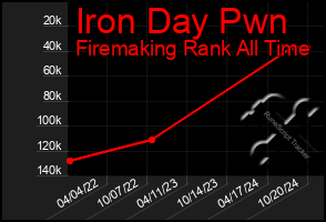 Total Graph of Iron Day Pwn