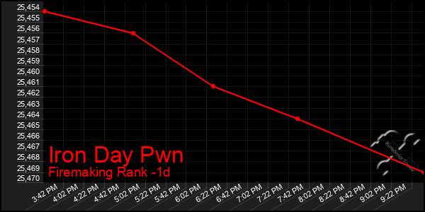 Last 24 Hours Graph of Iron Day Pwn