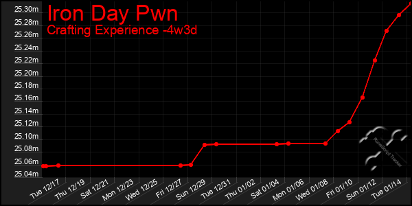 Last 31 Days Graph of Iron Day Pwn