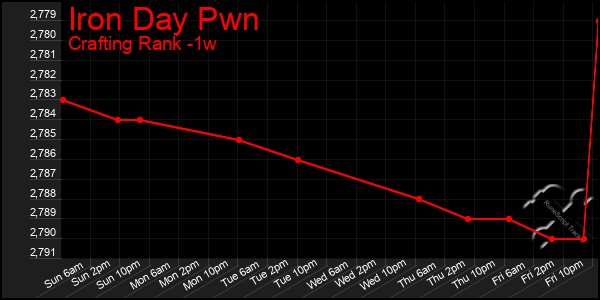 Last 7 Days Graph of Iron Day Pwn