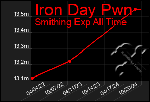 Total Graph of Iron Day Pwn