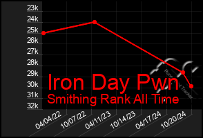 Total Graph of Iron Day Pwn