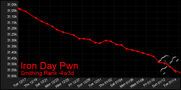 Last 31 Days Graph of Iron Day Pwn