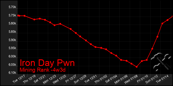 Last 31 Days Graph of Iron Day Pwn