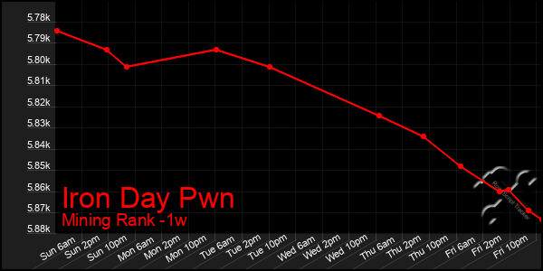 Last 7 Days Graph of Iron Day Pwn