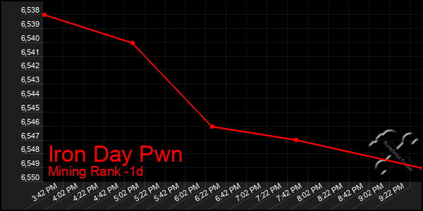 Last 24 Hours Graph of Iron Day Pwn