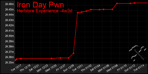 Last 31 Days Graph of Iron Day Pwn